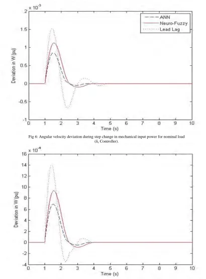 Fig 6: Angular velocity deviation during step change in mechanical input power for nominal load (δ Controller)