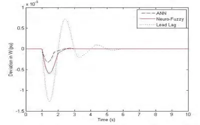 Fig 8: Angular velocity deviation during step change in mechanical input power for nominal load (δb Controller)