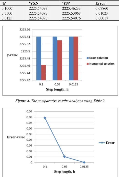 Figure 4. The comparative results analyses using Table 2. 