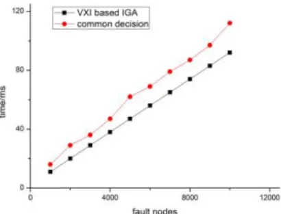 FIGURE 4 The comparison of comparison of using VXI based on the  immune genetic algorithm and using common decision fault diagnosis