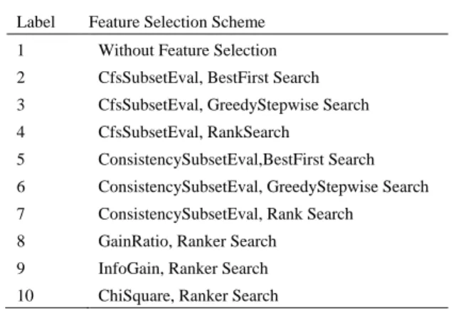 TABLE I: F EATURE  S ELECTION  S CHEMES AND  C ORRESPONDING  L ABELS Label  Feature Selection Scheme 