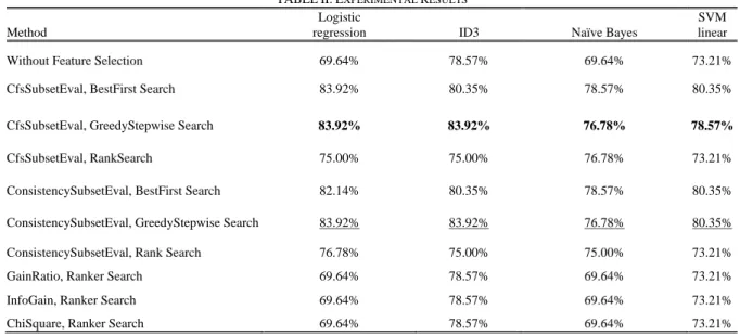 Fig. 3. Impact of feature selection in ID3 