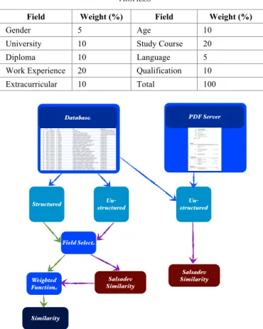 Figure 3.   Similarity computation process for candidate profiles 