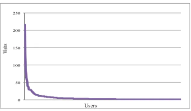 Figure 6.   Long tail of performed visits 