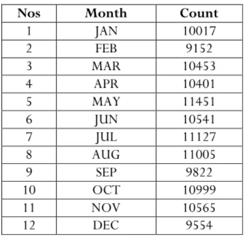 Table 1. Summary of Month-wise occurrences  