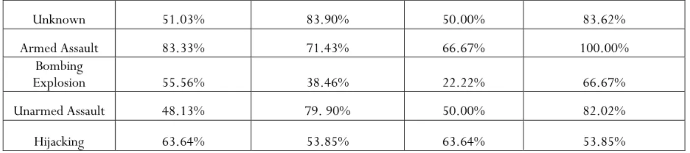 Table 4: Performance of classifiers 