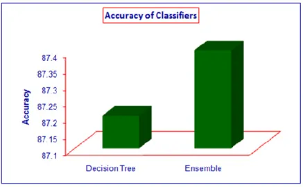 Fig 4. Accuracy of classifiers 