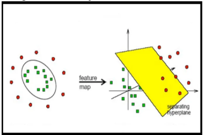 Fig. 1: Role of non linear classification 
