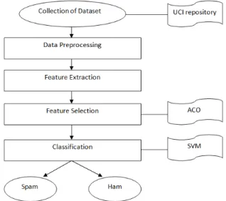 Fig. 2: Design of the proposed system 