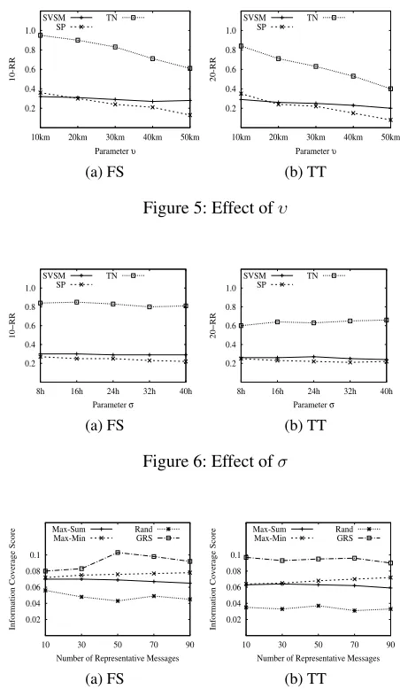 Figure 5: Effect of υ