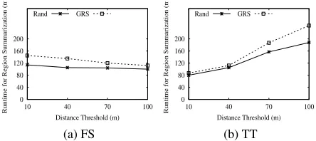 Figure 9: Effect of distance threshold