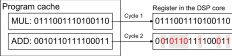 Figure 2. Sequential execution of two identical DSP instructions Figure 2. Sequential execution of two identical DSP instructions Fig