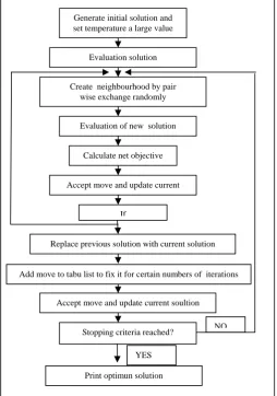 Figure. 1. Genetic Algorithm flow chart Generally, elite solutions of the previous generation are put in the current population to assure that the best 