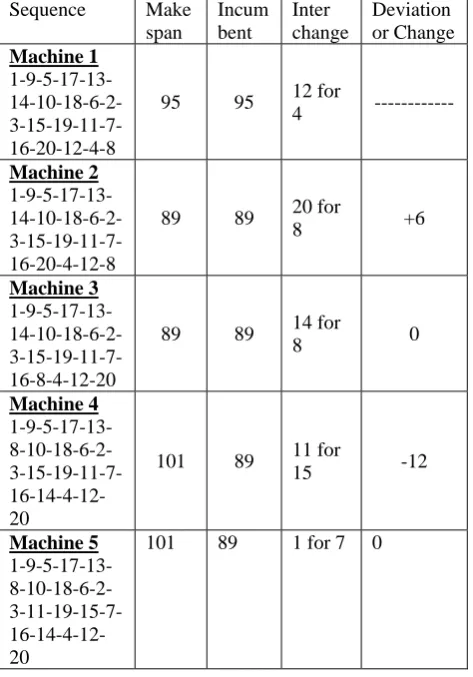 Table. 2. Tabu Search Iterations 