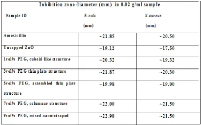 Table. 2.  Kirby-Bauer  test, Antibacterial activity study through inhibition zone analysis 