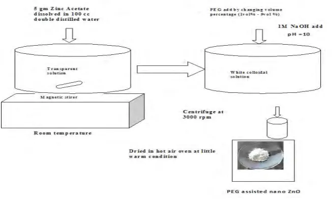 FIG.1. Flow chart, Schematic diagram of synthesis process for preparing PEG assisted different structured ZnO nanomaterials 