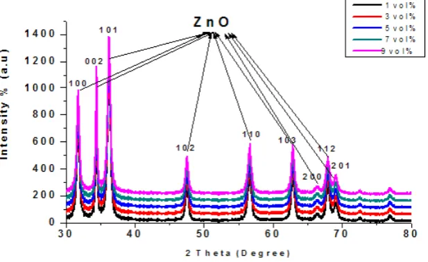 FIG. 2. XRD micrograph, XRD analysis of PEG assisted different structured ZnO nanomaterials 