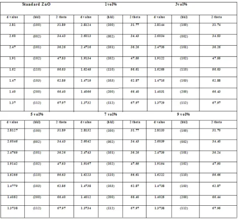 Table. 1. The computed d values of PEG capped ZnO nanostructures comparison with standard d values of ZnO 
