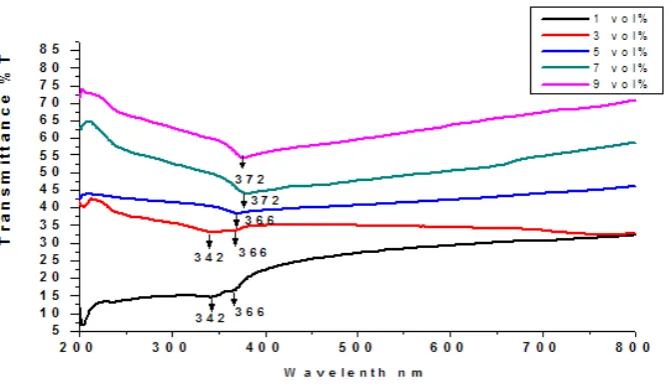 FIG. 3. Uv-vis study, Uv-vis spectroscopy analysis of PEG assisted different structured ZnO nanomaterial 