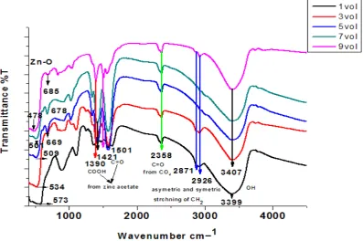 FIG. 4. FTIR study, Whole FTIR analysis of PEG assisted different structured ZnO nanomaterials 