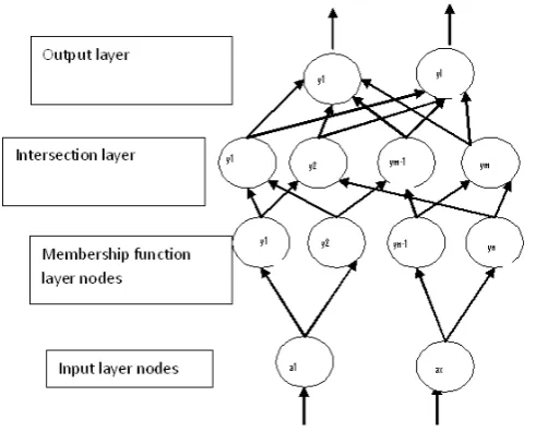 Fig .1.The Network Structure 
