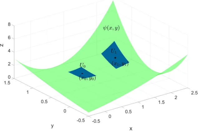 Figure 3.2From this example we see that it is easy to establish the KL-property near non-critical points