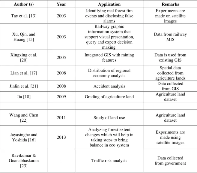 Table 1 - Summary of Real World Applications of SDM 