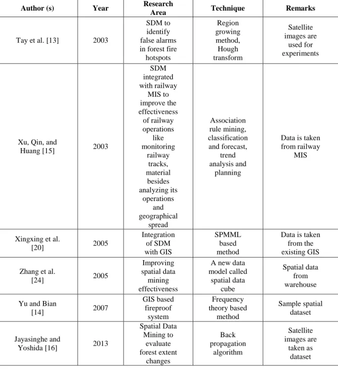 Table 2- Summary of SDM Techniques 