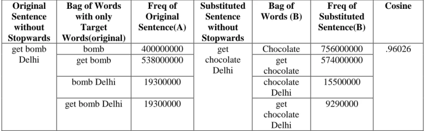 Fig. 1 Cosine values for four different statements 