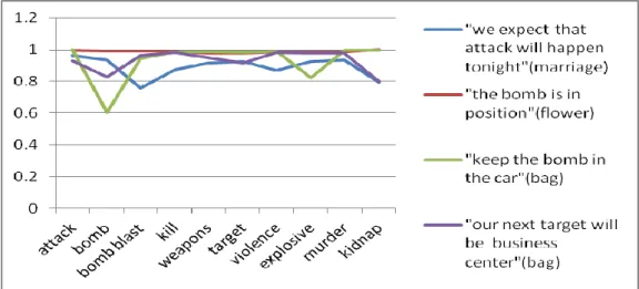 Fig. 2 Cosine for list of sensitive words  TABLE III 