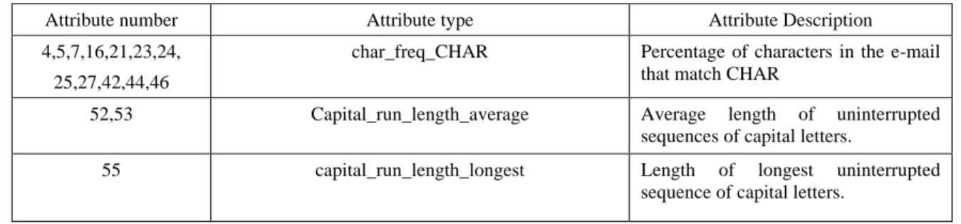 TABLE 2: Selected Attributes after Feature Selection 