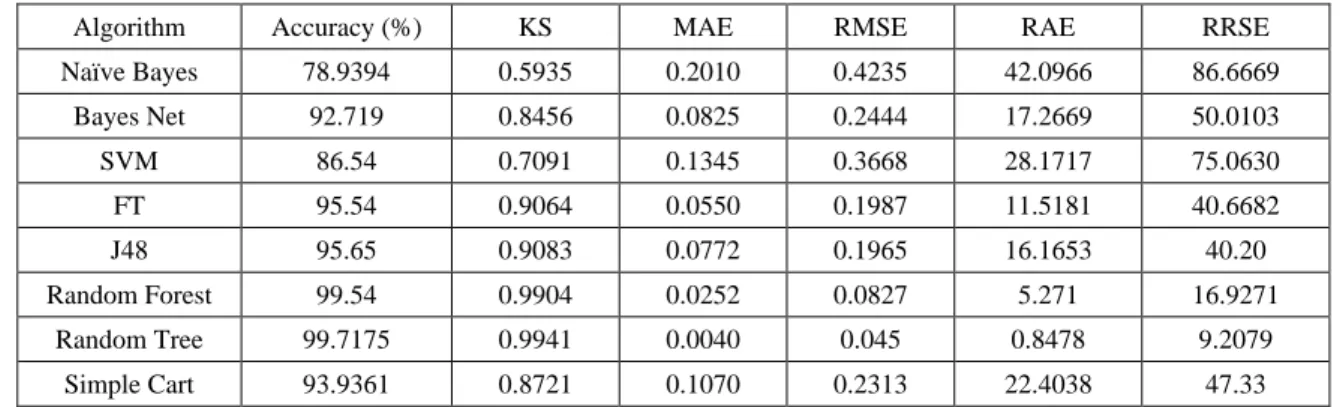 TABLE 4: Result Set after filtering with Best-First 