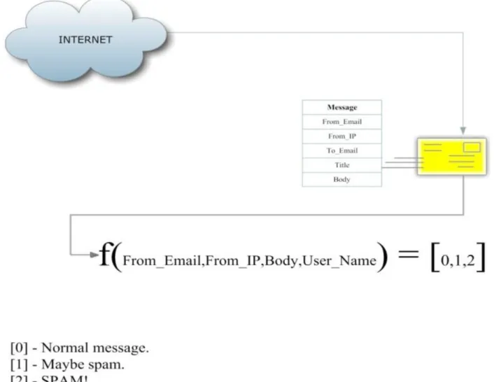 Fig 2: Checking each incoming message for spamness 