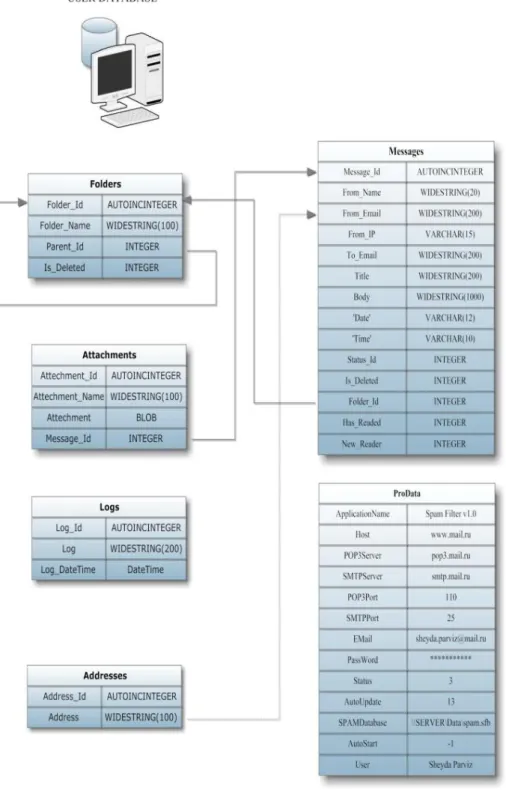 Fig. 5: User Database Tables 