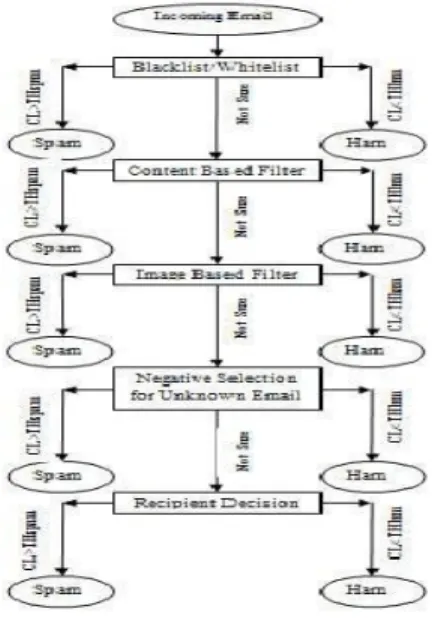 Figure 1.  Multi-Layer spam detection Architecture  