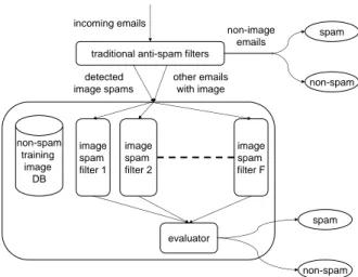 Figure 1: Image spam detection system architec- architec-ture.