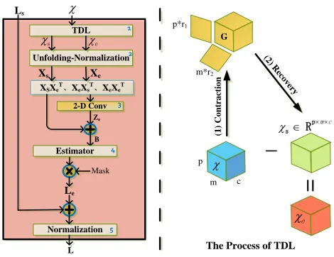Figure 2: Laplacian Matrix Estimator