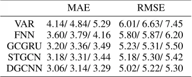 Figure 3: Test MAE versus the parameter I in DGCNN (left);Test MAE versus the number of training epochs (right).(PeMS-50)