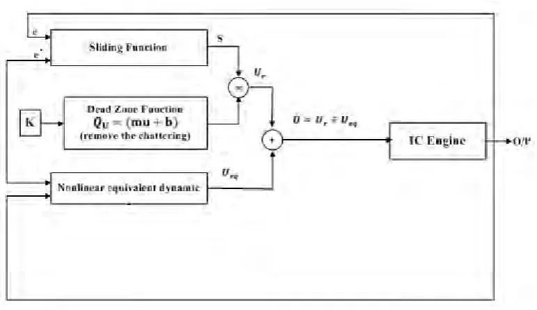 Fig. 1.    Sliding mode algorithm: applied to IC engine   