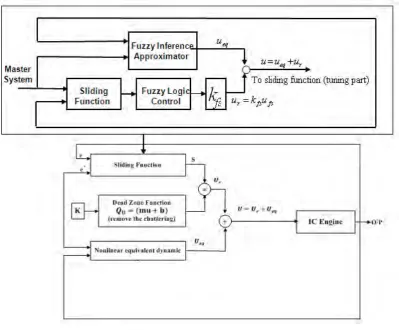 Fig.  2.     Proposed adaptive fuzzy sliding gain scheduling SMC algorithm: applied to IC engine    