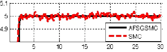 Fig.  3.  SMC Vs. AFSGSMC: fuel ratio 