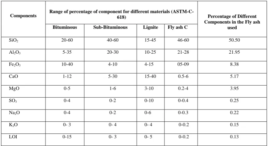 Table 1. Chemical analysis of fly ash along with the range for different materials  