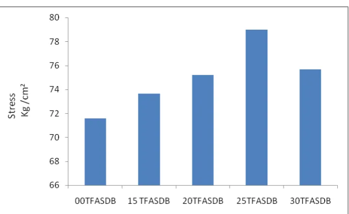 Fig. 5. Compressive strength variation of Treated Fly ash Bricks 