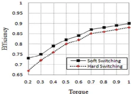 Fig. 7 FLC vs. PI speed response for PMBLDC motor     