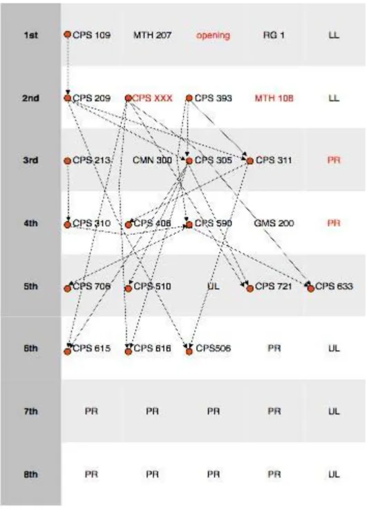 Figure 2: New course dependencies structure  