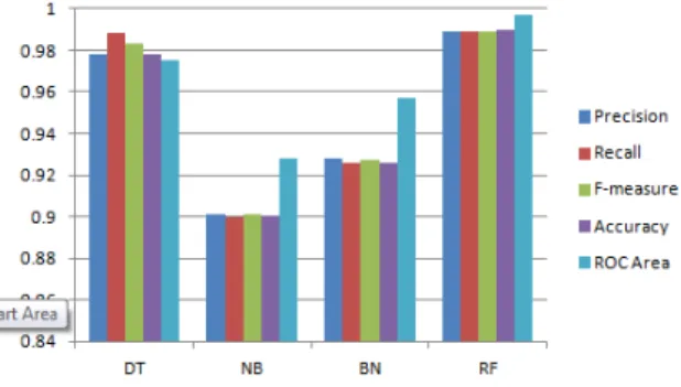 Figure 3. Plot of performance measures for  different machine learning techniques  applied on Dredze dataset - without feature  selection 