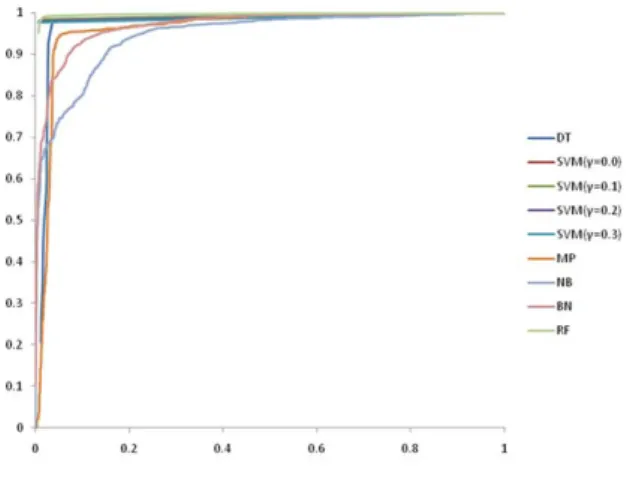 Figure 5 depicts the performance of the classifiers  applied to the features extracted from Dredze dataset