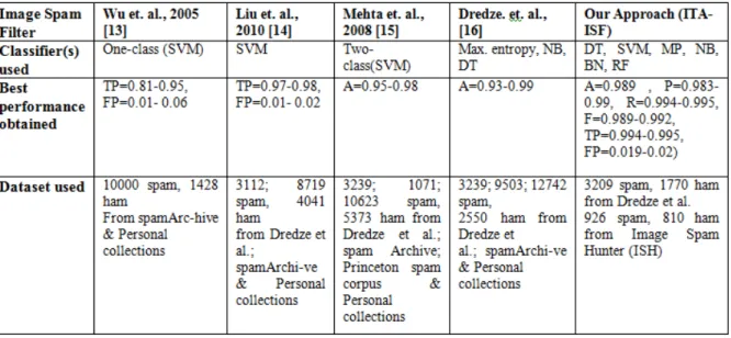 Table 3. Performance of ITA-ISF compared to other image spam filters. A: Accuracy, P: Precision,  R: Recall, F: F-measure 