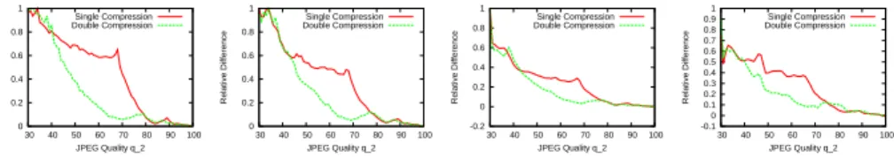 Fig. 2. Difference curves from example JPEG ROIs. The same ROI has been single- single-and double-compressed single-and is plotted in a joint diagram