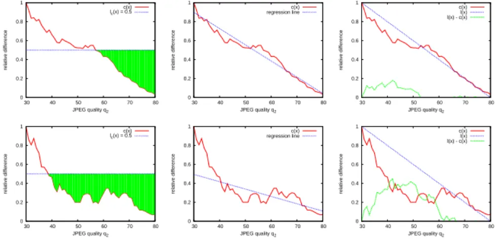 Fig. 3. Visualization of the proposed features. Top: a single-compressed window, bot- bot-tom: a double-compressed window